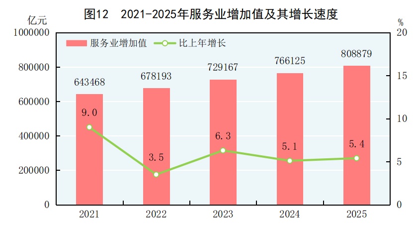 受权发布丨中华人民共和国2025年国民经济和社会发展统计公报(图13)