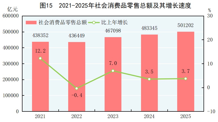 受权发布丨中华人民共和国2025年国民经济和社会发展统计公报(图18)