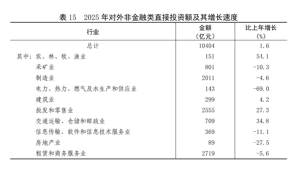受权发布丨中华人民共和国2025年国民经济和社会发展统计公报(图21)