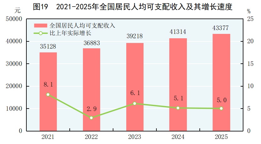 受权发布丨中华人民共和国2025年国民经济和社会发展统计公报(图24)