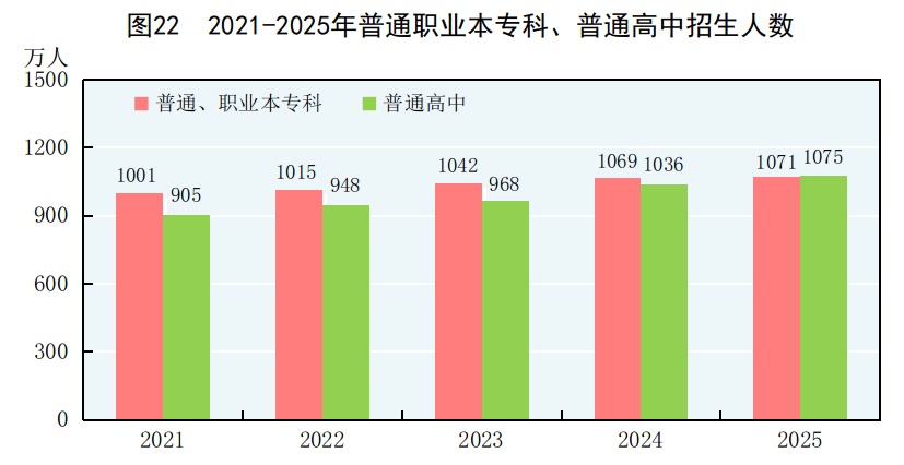 受权发布丨中华人民共和国2025年国民经济和社会发展统计公报(图28)