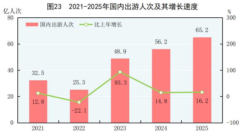 受权发布丨中华人民共和国2025年国民经济和社会发展统计公报(图29)