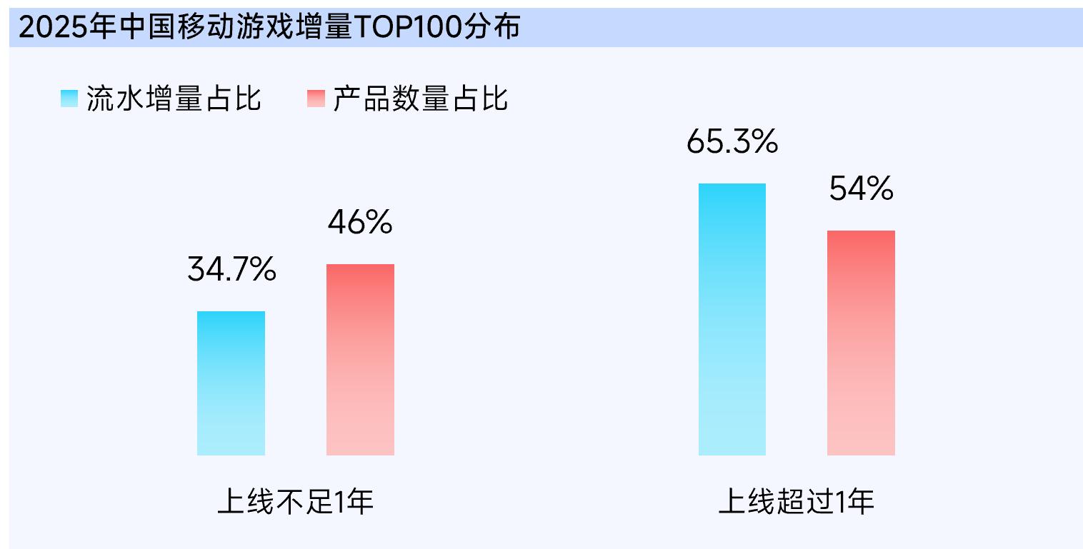 抖音「游戏特色人群」白皮书：6成流水来自老游9类“对的人”助营销效果加倍(图2)