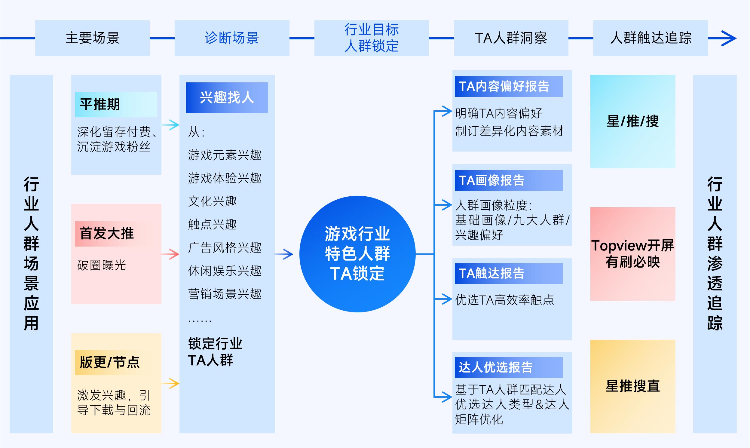 抖音「游戏特色人群」白皮书：6成流水来自老游9类“对的人”助营销效果加倍(图7)