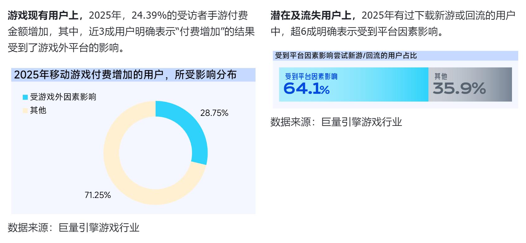 抖音「游戏特色人群」白皮书：6成流水来自老游9类“对的人”助营销效果加倍(图4)