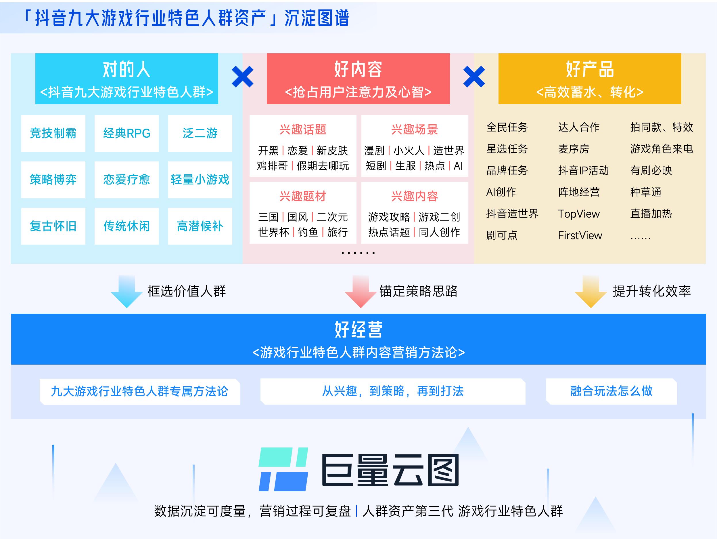 抖音「游戏特色人群」白皮书：6成流水来自老游9类“对的人”助营销效果加倍(图5)