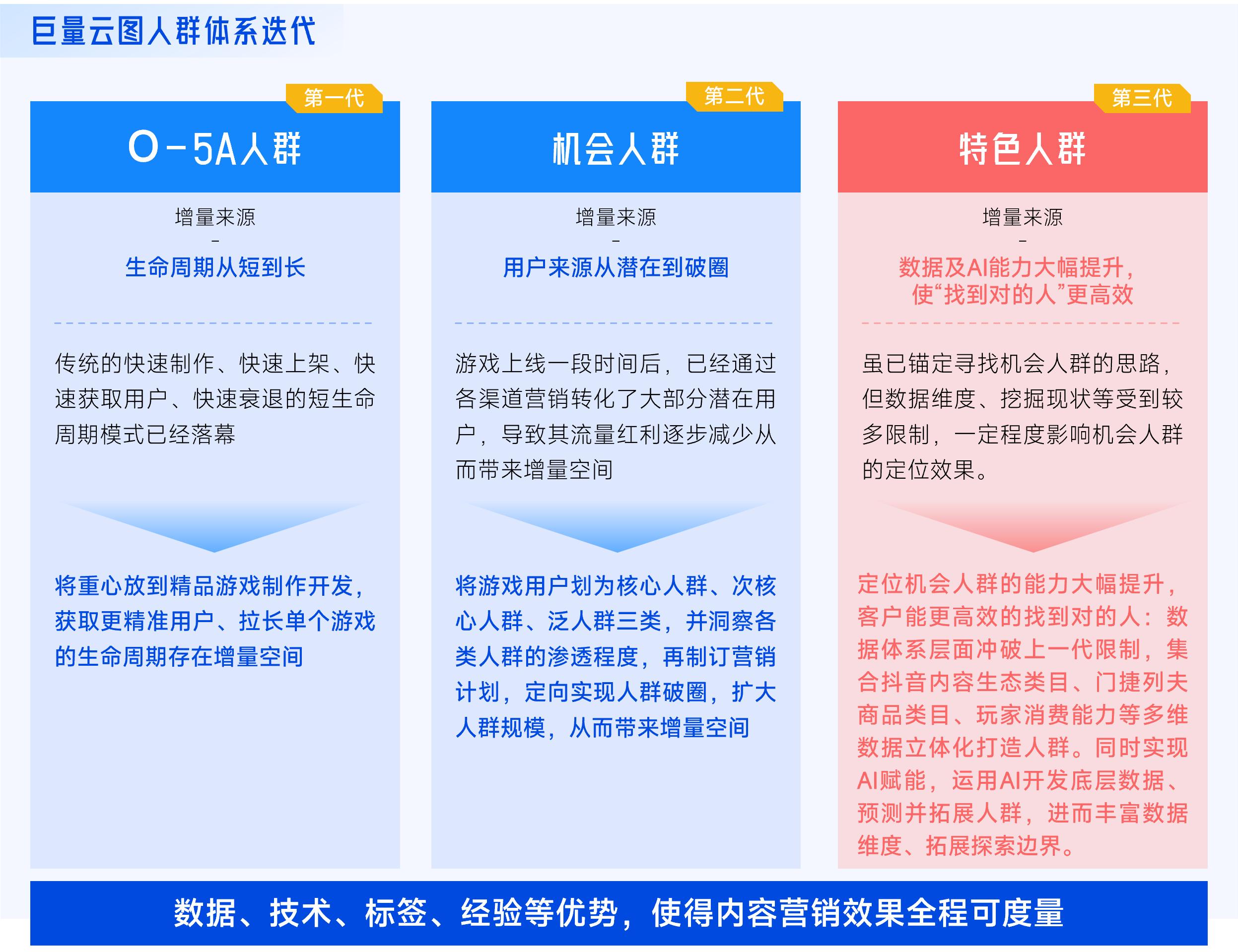 抖音「游戏特色人群」白皮书：6成流水来自老游9类“对的人”助营销效果加倍(图9)
