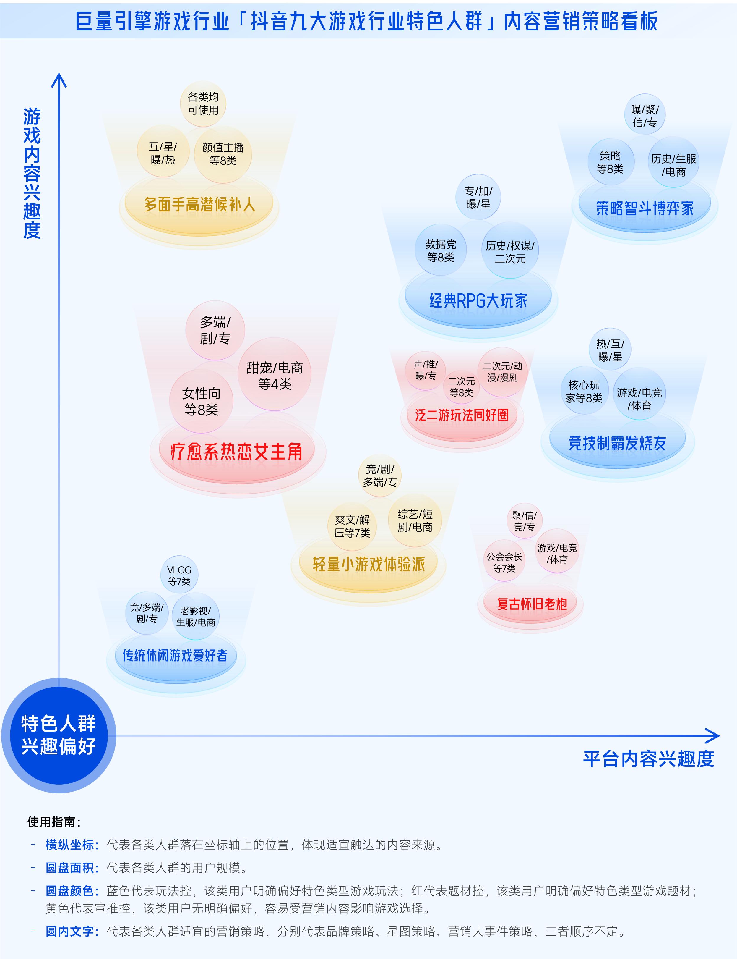抖音「游戏特色人群」白皮书：6成流水来自老游9类“对的人”助营销效果加倍(图10)